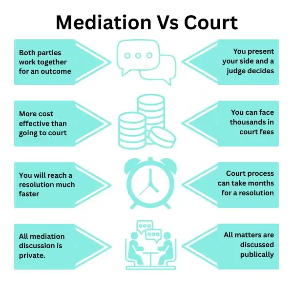 Why Try Family Mediation Redditch - graphic of mediation vs court.